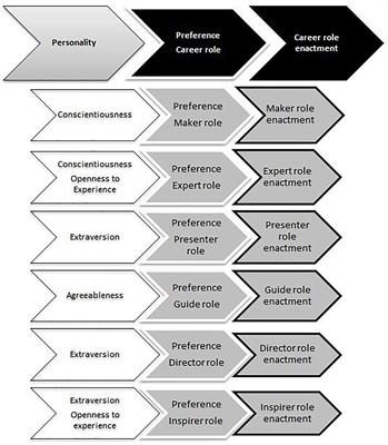 Personality Traits and Career Role <mark class="highlighted">Enactment</mark>: Career Role Preferences as a Mediator